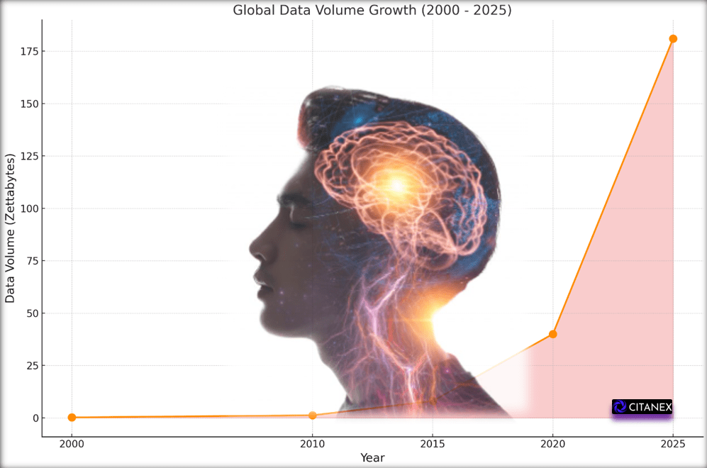 Graph illustrating the exponential growth of global data volume from 2000 to 2025 alongside an illustration of the human brain, symbolizing the challenge of processing vast information.