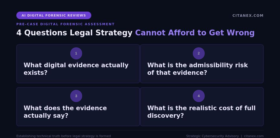 Infographic titled '4 Questions Legal Strategy Cannot Afford to Get Wrong' presenting the four questions a Citanex Pre-Case Digital Forensic Assessment addresses: what digital evidence actually exists, what the admissibility risk of that evidence is, what the evidence actually says, and what the realistic cost of full discovery will be. Each question includes a brief forensic implication for legal strategy. Subtitle reads: establishing technical truth before legal strategy is formed. Citanex AI Digital Forensic Reviews.
