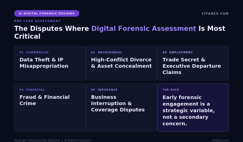 Infographic titled 'The Disputes Where Digital Forensic Assessment Is Most Critical' listing five dispute categories where pre-case forensic assessment is essential: commercial data theft and IP misappropriation, high-conflict divorce and asset concealment, employment trade secret and executive departure claims, fraud and financial crime, and business interruption and insurance coverage disputes. Closing callout states that early forensic engagement is a strategic variable, not a secondary concern. Citanex AI Digital Forensic Reviews.