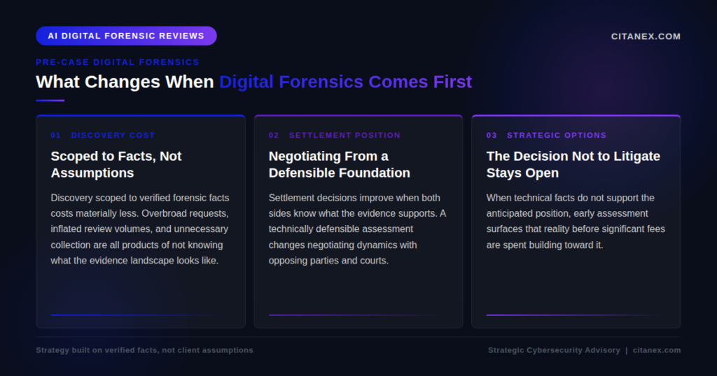 Infographic titled 'What Changes When Digital Forensics Comes First' showing three outcomes of early forensic engagement: discovery scoped to verified facts costs materially less than assumption-based requests; a technically defensible assessment improves settlement negotiating dynamics; and early assessment preserves the option not to litigate before significant fees are committed. Citanex AI Digital Forensic Reviews.