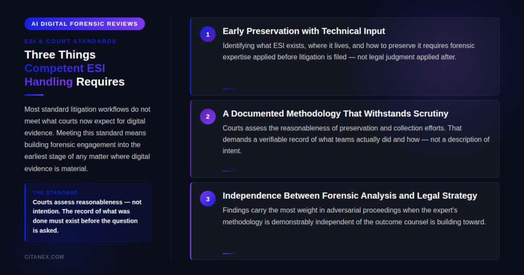 Infographic titled 'Three Things Competent ESI Handling Requires' listing three court standards for digital evidence management: early preservation with forensic expertise before litigation is filed; a documented methodology producing a verifiable record of collection efforts; and independence between forensic analysis and legal strategy to ensure findings withstand adversarial scrutiny. Callout states courts assess reasonableness, not intention. Citanex AI Digital Forensic Reviews.