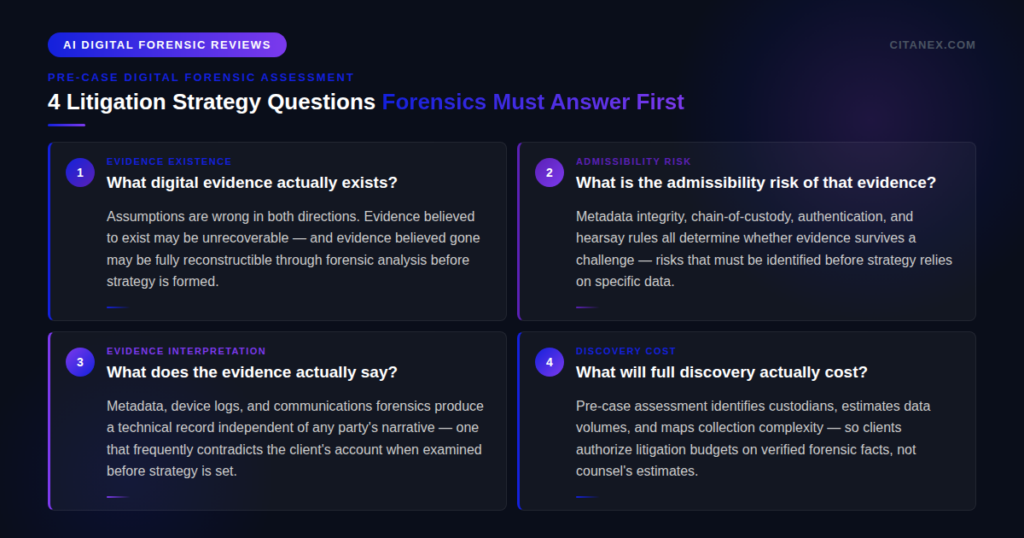 Infographic titled '4 Litigation Strategy Questions Forensics Must Answer First' presenting four pre-case digital forensic assessment questions: what digital evidence actually exists, noting assumptions are wrong in both directions; what the admissibility risk of that evidence is, covering metadata integrity, chain-of-custody, and authentication; what the evidence actually says, as forensic interpretation frequently contradicts client accounts; and what full discovery will actually cost, with pre-case scoping producing verified budget estimates. Citanex AI Digital Forensic Reviews.