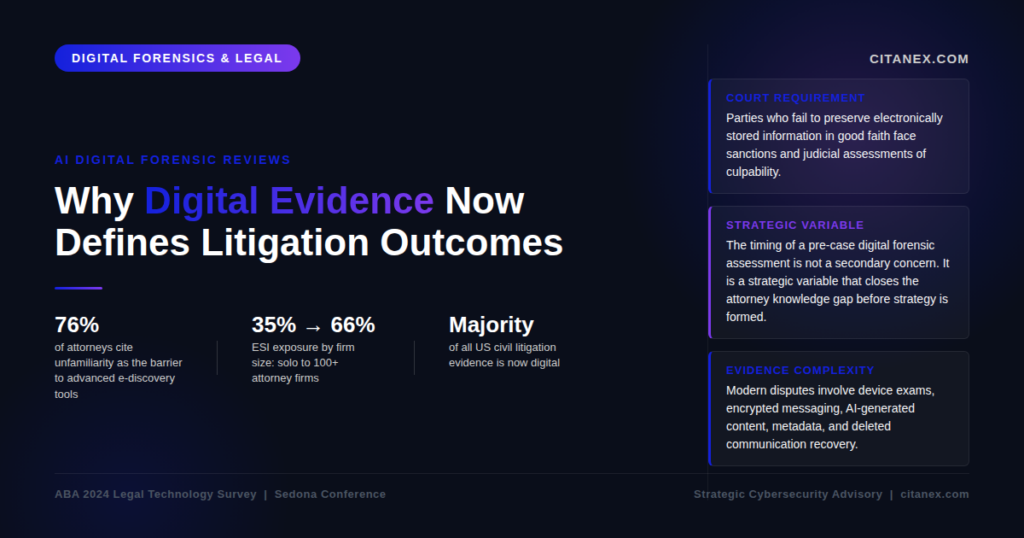 Infographic titled 'Why Digital Evidence Now Defines Litigation Outcomes' featuring three key statistics: 76% of attorneys cite unfamiliarity as the barrier to advanced e-discovery tools; ESI exposure rises from 35% to 66% by firm size; and the majority of US civil litigation evidence is now digital. Right panel highlights three insights: court preservation requirements under the 2015 Federal Rules, the strategic importance of pre-case forensic timing, and the growing complexity of modern digital evidence types. Source: ABA 2024 Legal Technology Survey and Sedona Conference. Citanex AI Digital Forensic Reviews.