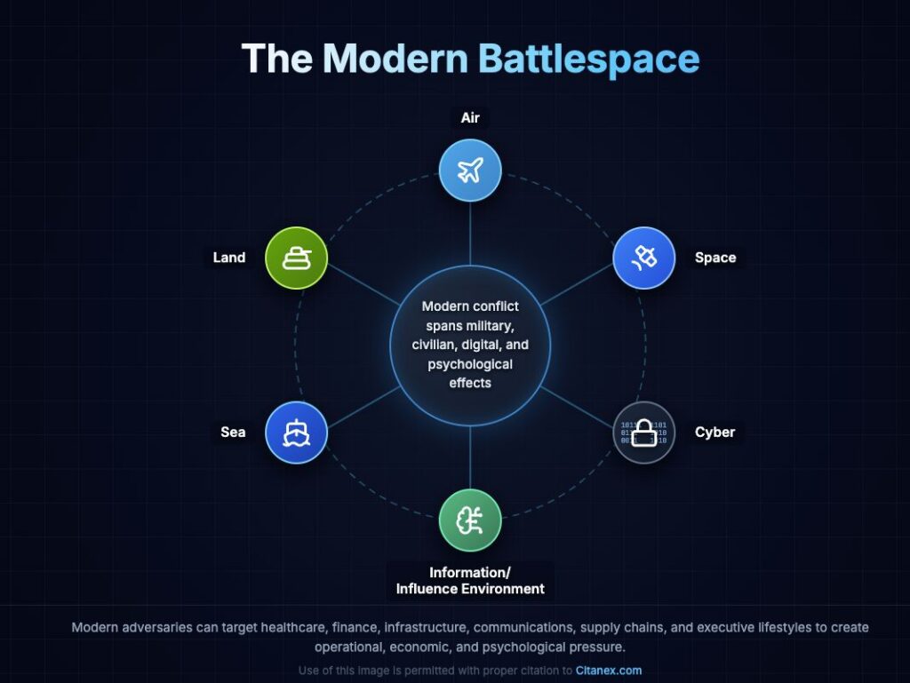 Citanex infographic titled The Modern Battlespace showing six domains of modern conflict arranged in a radial diagram including air, space, cyber, information and influence environment, sea, and land, with a central node stating that modern conflict spans military, civilian, digital, and psychological effects, illustrating how adversaries can target healthcare, finance, infrastructure, communications, supply chains, and executive lifestyles to create operational and psychological pressure