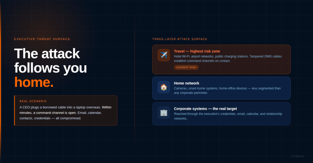 Executive cyber security attack surface: travel, home network, and corporate systems targeted through executive credentials and personal devices