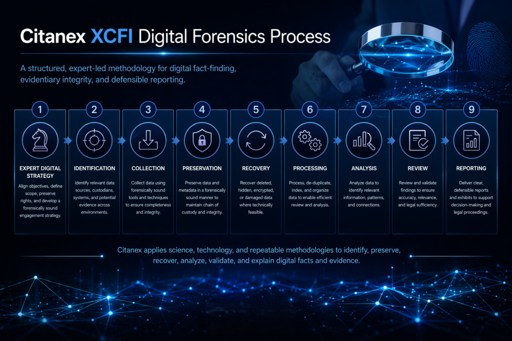 Citanex XCFI Digital Forensics Process showing expert-led lifecycle including identification, collection, preservation, recovery, analysis, and reporting
