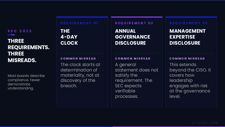 Infographic showing the three SEC cybersecurity disclosure requirements and how boards commonly misread each one: the four-day materiality clock, annual governance disclosure, and management expertise disclosure